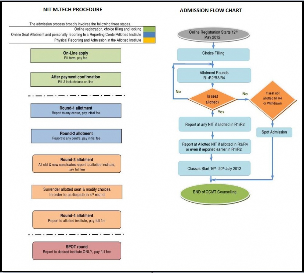 Usf Acceptance Chart